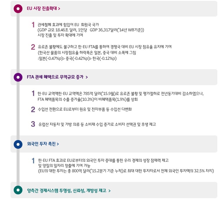 한-EU FTA 타결의 의의  -EU 시장 진출의 교두보 마련 > 1.EU는 세계 제1위 경제규모를 가진 거대시장이자 우리의 제2위 교역파트너-EU의 GDP(2010년, IMF)는 16조 3천억불로 미국(14조 7천억불)을 능가 /2010년 기준, 우리의 對EU 총교역은 922억불, 수출은 535억불로 각각 미국(총교역 902억불, 수출 498억불)보다 큼 - 對EU 무역수지 흑자는 148억불 규모로 對美흑자(94억불)의 1.6배 수준 /다양한 경제기회 제공 >  27개국으로 구성된 EU는 선진경제국에서 신층경제국까지 다양한 시장이 함께 공존하여 투자 기회를 제공2.EU는 미국보다 평균관세율이 높고 (EU 5.3% 대 미국 3.5%, 2009년 기준), 특히 우리의 주요 수출품목인자동차(10%). TV 등 영상기기(14%), 섬유, 신발(최고 12~17%) 등의 관세율이 높기 때문에 관세철폐를 통해우리 업계에 가시적인 혜택이 발생할 전망임- 산업연구원(KIET)은 한·EU FTA 발효시 제조업 분야에서 對EU교역액이 연간 47억불 정도 증대될 것으로 전망3.EU 시장에서 우리의 주요 경쟁국(미국, 일본, 중국 등)에 앞서 FTA를 체결함으로써 이들 국가들과의 경쟁에서유리한 입지확보가 가능-EU는 스위스, 노르웨이 등 주변국 및 구식민지 국가들과 30개의 FTA를 체결하고 있으며, 현재 캐나다, 인도, 싱가포르 등과 FTA 협상 진행중/국내 소비자와 제조업자의 이익 증대 > 1.국내 소비자들은 세계적인 품질과 브랜드 파워를 가지고 있는 EU산 제품을 보다 싸게 소비할 수 있으며, 선택의 폭이 확대될 전망임2.국내 제조업계도 세계적 경쟁력을 지닌 EU산 부품 및 소재 수입을 통해 비용절감 효과가 가능함 - 우리의 對日 무역적자(2010년, 361억불) 중 67%(243억불)가 부품, 소재 분야에 기인하는 바, 한·EU FTA는對日 무역역조 개선의 계기 제공  (부품-소재 교역현황(2010)표 )외국인 투자 촉진 > 한-EU FTA는 양국간 교역의 활성화와 EU 및 제3국으로부터의 외국인 투자 증대 등을 통해 우리 경제의 성장잠재력을 크게 제고시켜 양질의 일자리를 창출하는데 기여할 것으로 예상됨.경제시스템의 선진화 >1.한-EU FTA는 우리나라 경제 시스템의 투명성, 신뢰성, 개방성,을 제고함으로써 제도와 관행의 선진화를 가속화시킬 것으로 보임 2.또한, 한-EU FTA는우리의 투자 환경의 개선, 투자자에 대한 정책 투명성 제고, 서비스 시장 개방 등으로 보다 자유로운 시장 경쟁 환경을 조성할 것으로 예상됨 -우리 경제 전반의 생산성 향상을 통한 성장 동력을 창출하여 지속적 성장에 기여「동아시아 FTA 허브」로의 부상의 계기 마련 >1.한-EU FTA는 우리나라가 유럽-동아시아-미국을 연결하는 「동아시아 FTA 허브」로 부상하는 계기를 마련-한·EU FTA는 EU가 아시아 국가와 체결한 최초 FTA