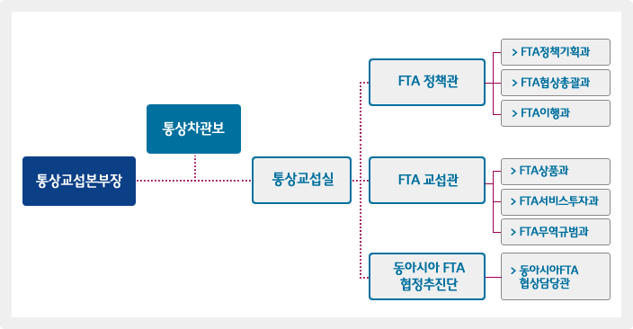 통상교섭실-FTA정책관(FTA정책기획과,FTA협상총괄과,FTA이행과)/ FTA교섭관(FTA상품과,FTA서비스투자과,FTA무역규범과)/ 동아시아FTA추진기획단(한시)