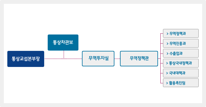 산업통상자원부 →통상차관보→ 무역투자실→ 통상국내정책관 /총괄기획과 국내대책과 홍보협력과 활용촉진팀