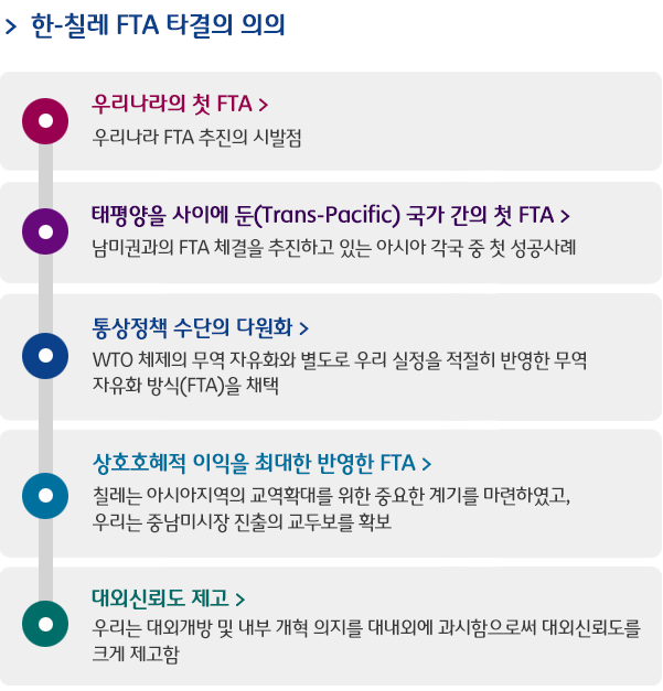 한-칠레 FTA 타결의 의의 -
우리나라의 첫 FTA >우리나라 FTA 추진의 시발점 /
태평양을 사이에 둔(Trans-Pacific) 국가 간의 첫 FTA > 남미권과의 FTA 체결을 추진하고 있는 아시아 각국 중 첫 성공사례 /
통상정책 수단의 다원화 >WTO 체제의 무역 자유화와 별도로 우리 실정을 적절히 반영한 무역 자유화 방식(FTA)을 채택	/
상호호혜적 이익을 최대한 반영한 FTA > 칠레는 아시아지역의 교역확대를 위한 중요한 계기를 마련하였고,
우리는 중남미시장 진출의 교두보를 확보/
대외신뢰도 제고 >우리는 대외개방 및 내부 개혁 의지를 대내외에 과시함으로써 대외신뢰도를 크게 제고함