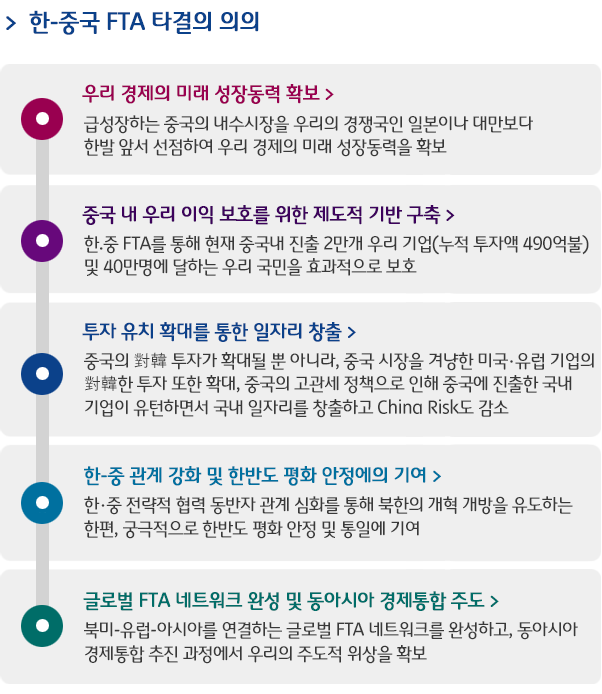 한-중국 FTA 타결의 의의 -undefinedundefined우리 경제의 미래 성장동력 확보 > 급성장하는 중국의 내수시장을 우리의 경쟁국인 일본이나 대만보다 한발 앞서 선점하여 우리 경제의 미래 성장동력을 확보undefinedundefined중국 내 우리 이익 보호를 위한 제도적 기반 구축 > 한.중 FTA를 통해 현재 중국내 진출 2만개 우리 기업(누적 투자액 490억불) 및 40만명에 달하는 우리 국민을 효과적으로 보호undefinedundefined투자 유치 확대를 통한 일자리 창출 >중국의 對韓 투자가 확대될 뿐 아니라, 중국 시장을 겨냥한 미국·유럽 기업의 對韓한 투자 또한 확대undefinedundefined중국의 고관세 정책으로 인해 중국에 진출한 국내기업이 유턴하면서 국내 일자리를 창출하고 China Risk도 감소undefinedundefined한-중 관계 강화 및 한반도 평화 안정에의 기여 > 한·중 전략적 협력 동반자 관계 심화를 통해 북한의 개혁 개방을 유도하는 한편, 궁극적으로 한반도 평화 안정 및 통일에 기undefined여undefinedundefined글로벌 FTA 네트워크 완성 및 동아시아 경제통합 주도 > 북미-유럽-아시아를 연결하는 글로벌 FTA 네트워크를 완성하고, 동아시아 경제통합 추진 과정에서 우리의 주도적 위상을 확보