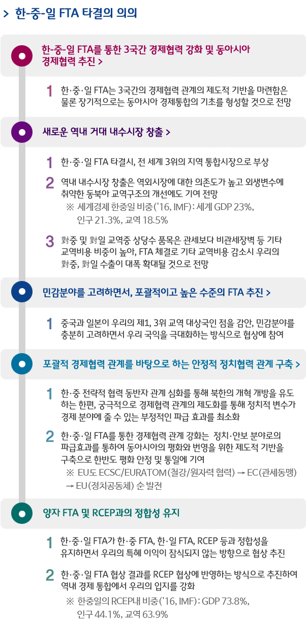 한-중-일 FTA 타결의 의의-
한-중-일 FTA를 통한 3국간 경제협력 강화 및 동아시아 경제렵력 추진 > 1.한ㆍ중ㆍ일 FTA는 3국간의 경제협력 관계의 제도적 기반을 마련함은 물론 장기적으로는 동아시아 경제통합의
기초를 형성할 것으로 전망 /
새로운 역내 거대 내수시장 창출 >
1.한ㆍ중ㆍ일 FTA 타결시, 전 세계 3위의 지역 통합시장으로 부상
-※  2011년 명목 GDP(대세계 비중):NAFTA 18.0조불(25.8%), EU 17.6조불(25.2%), 한ㆍ중ㆍ일 14.3조불(20.5%)
2.역내 내수시장 창출은 역외시장에 대한 의존도가 높고 외생변수에 취약한 동북아 교역구조의 개선에도 기여 전망
3.對중 및 對일 교역중 상당수 품목은 관세보다 비관세장벽 등 기타 교역비용 비중이 높아, FTA 체결로 기타 교역비용 감소시 우리의 對중, 對일 수출이 대폭 확대될 것으로 전망
민감분야를 고려하면서, 포괄적이고 높은 수준의 FTA 추진 >1.중국과 일본이 우리의 제1, 3위 교역 대상국인 점을 감안, 민감분야를 충분히 고려하면서 우리 국익을 극대화
하는 방식으로 협상에 참여/
포괄적 경제협력 관계를 바탕으로 하는 안정적 정치협력 관계 구축 >1.한·중 전략적 협력 동반자 관계 심화를 통해 북한의 개혁 개방을 유도하는 한편, 궁극적으경제협력 관계의 제도화를
통해 정치적 변수가 경제 분야에 줄 수 있는 부정적인 파급 효과를 최소화
2.한ㆍ중ㆍ일 FTA를 통한 경제협력 관계 강화는  정치ㆍ안보 분야로의 파급효과를 통하여 동아시아의 평화와 번영을
위한 제도적 기반을 구축로 한반도 평화 안정 및 통일에 기여-※  EU도 ECSC/EURATOM(철강/원자력 협력) → EC(관세동맹)→ EU(정치공동체) 순 발전/
「동아시아 FTA 허브」로의 부상의 계기 마련 > 한-중-일 FTA가 한ㆍ중 FTA, 한ㆍ일 FTA, RCEP 등과 정합성을 유지하면서 우리의 특혜 이익이 잠식되지 않는
방향으로 협상 추진 2.한-중-일 FTA 협상 결과를 RCEP 협상에 반영하는 방식으로 추진하여 역내 경제 통합에서 우리의 입지를 강화
-※  RCEP 16개국 중 한ㆍ중ㆍ일 3국의 비중은 실질 GDP의 72%, 총 교역의 63%를 차지(11년 기준)