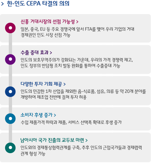 한-인도 FTA 타결의 의의  -
신흥 거대시장의 선점 가능성 > 일본, 중국, EU 등 주요 경쟁국에 앞서 FTA를 맺어 우리 기업의 거대 경제권인 인도 시장 선점가능 / 수출 증대 효과 > 인도의 보호무역주의가 강화되는 가운데, 우리의 가격 경쟁력 제고, 인도 정부의 반덤핑 조치 발동 완화를 통하여 수출증대 가능 / 다양한 투자 기회 제공 > 인도의 민감한 1차 산업을 제외한 음-식료품, 섬유, 의류 등 약 20개 분야를 개방하여 제조업 전반에 걸쳐 투자 허용 / 소비자 후생 증가 > 수입 제품가격 하락과 제품, 서비스 선택폭 확대로 후생 증가 / 남아시아 국가 진출의 교두보 마련 > 인도와의 경제통상협력관계를 구축, 추후 인도의 근접국가들과 경제렵력 관계 형성 가능 