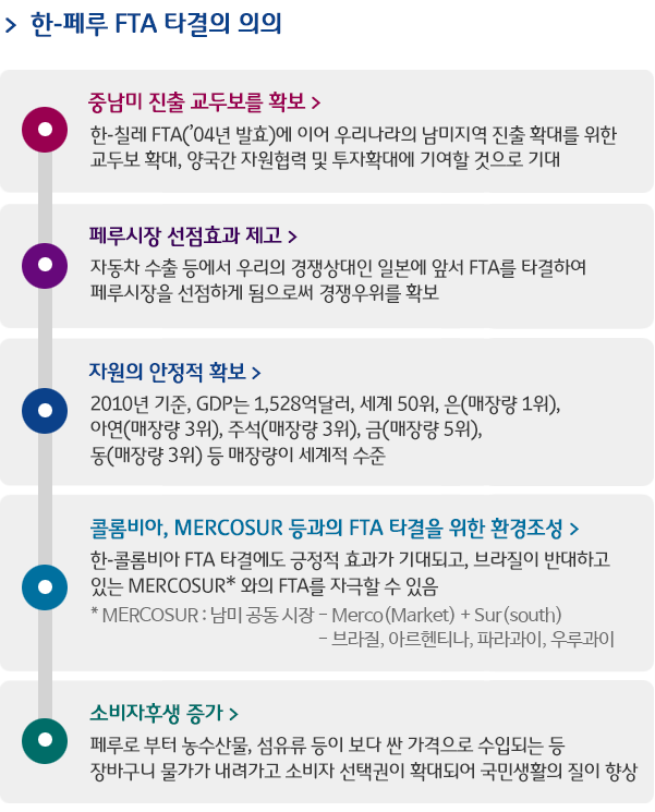 한-페루 FTA 타결의 의의  -
중남미 진출 교두보를 확보 > 한-칠레 FTA(’04년 발효)에 이어 우리나라의 남미지역 진출 확대를 위한 교두보 확대, 양국간 자원렵력 및 투자확대에 기여할 것으로 기대 / 페루시장 선점효과 제고 > 자동차 수출 등에서 우리의 경쟁상대인 일본에 앞서 FTA를 타결하여 페루시장을 선점하게 됨으로써 경쟁우위를 확보 / 자원의 안정적 확보 > 2010년 기준, GDP는 1,528억달러, 세계 50위, 은(매장량 1위), 아연(매장량 3위), 주석(매장량 3위), 금(매장량 5위), 동(매장량 3위) 등 매장량이 세계적 수준 / 콜롬비아, MERCOSUR 등과의 FTA 타결을 위한 환경조성 >한-콜롬비아 FTA 타결에도 긍정적 효과가 기대되고, 브라질이 반대하고 있는 MERCOSUR* 와의 FTA를 자극할 수 있음 *MERCOSUR : 남미 공동 시장 - Merco(Market) + Sur(south) - 브라질, 아르헨티나, 파라과이, 우루과이/ 소비자후생 증가 > 페루로 부터 농수산물, 섬유류 등이 보다 싼 가격으로 수입되는 등 장바구니 물가가 내려가고 소비자 선택권이 확대되어 국민생활의 질이 향상
