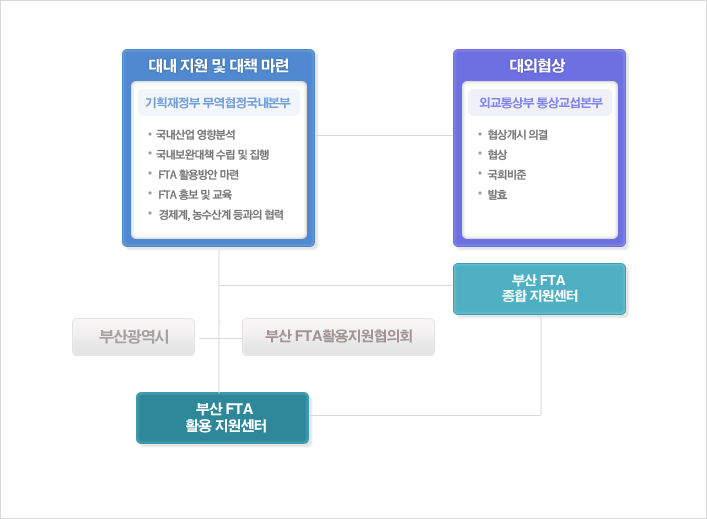 기획재정부 > FTA종합지원센터 > 부산광역시, 부산FTA활용지원협의회 > 부산 FTA 활용지원센터