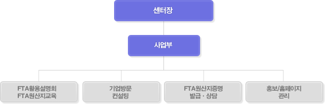 센터장이 있으며 사업부는 FTA활용설명회 FTA원산지교육과 기업방문 컨설팅,undefinedundefinedFTA원산지증명 발급,상담과 홍보 및 홈페이지 관리를 담당