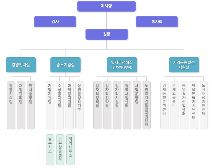이사장-감사-이사회-원장-경영전략실(경영기획팀, 경영지원팀, 온라인플랫폼팀), 중소기업실(기업지원팀-남부지소, 소상공지원팀-보부상콜센터, 마케팅지원팀-해외사무소, 상권활성화기구),일자리정책실[인자위사무국](일자리정책팀, 일자리전략팀, 일자리지원팀, 광역새일센터,사업운영팀,노인일자리통합지원센터),지역균형발전지원실(경제동향분석센터,경제교육센터,농업6차산업센터,마을만들기지원센터,도시재생지원센터)
