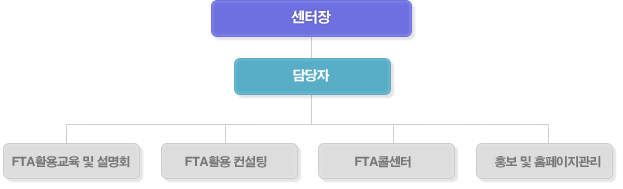 센터장-담당자-FTA활용교육, FTA활용 컨설팅, FTA콜센터, 홍보 및 홈페이지 관리