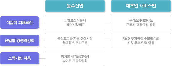 1 농수산업의 직접적 피해보전에는 직접적 피해보전직불제, 폐업지원제도, 산업별 경쟁력강화로 품질고급화 지원 생산시설, 현대화 인프라구축, 소득기반확충으로 농어촌지역산업육성과 농어촌 관광활성화를 지원합니다. 2 제조업 서비스업의 직접적피해보전 무역조정지원제도와 근로자 고용안전 강화, 산업별 경쟁력강화로 R,D 투자촉진 수출활성화와 지원 우수 인력 양성, 소득기반 확충으로 농어촌 지역산업육성과 농어촌 관광활성화
