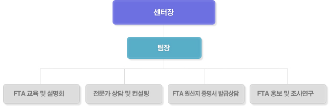 센터장-팀장-FTA교육 및 설명회, 전문가 상담 및 컨설팅,undefinedundefinedFTA원산지 증명서 발급상담,FTA홍보 및 조사연구