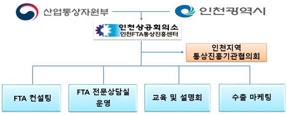 통상진흥센터 역활